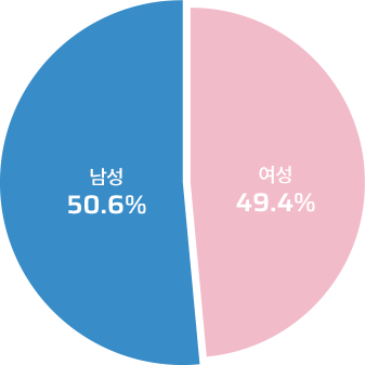 2019 연령별 점유율